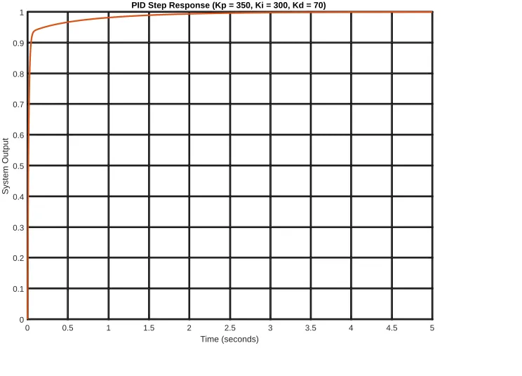 PID Controller preview