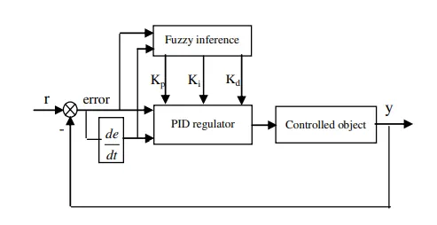 PID-fuzzy motor control preview